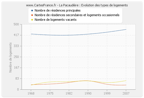 La Pacaudière : Evolution des types de logements